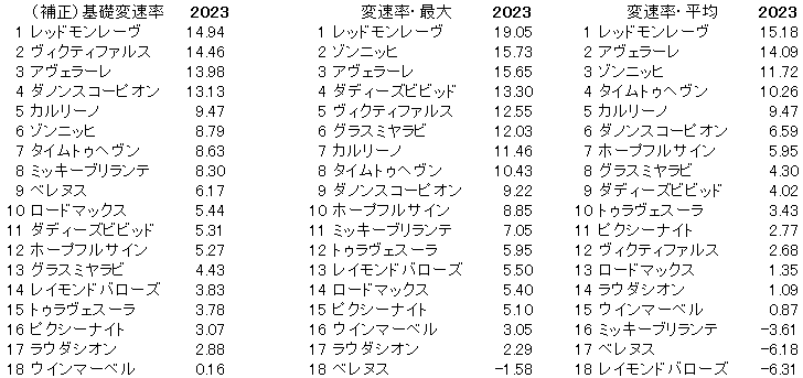 2023　京王杯ＳＣ　変速率